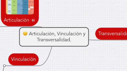 Mind Map: Articulación, Vinculación y Transversalidad.