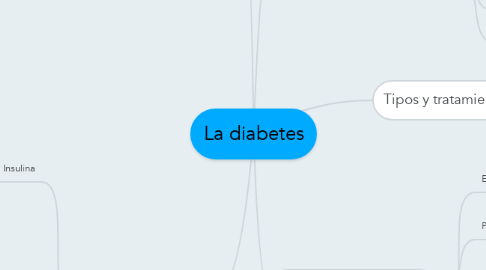 Mind Map: La diabetes