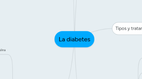 Mind Map: La diabetes