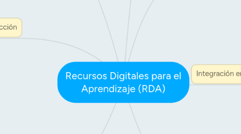 Mind Map: Recursos Digitales para el Aprendizaje (RDA)