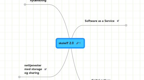 Mind Map: skoleIT 2.0