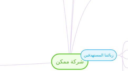 Mind Map: شركة ممكن