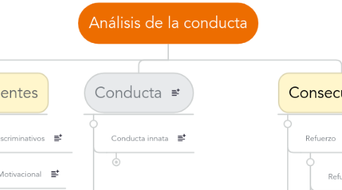 Mind Map: Análisis de la conducta