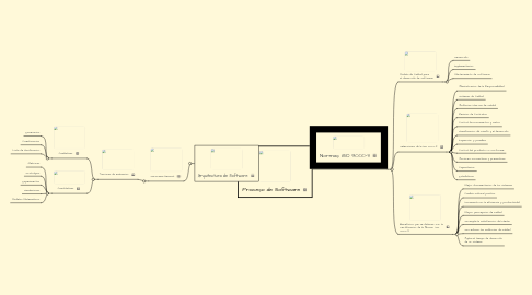 Mind Map: Proceso de Software