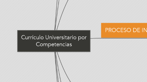 Mind Map: Currículo Universitario por Competencias