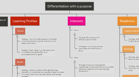 Mind Map: Differentiation with a purpose