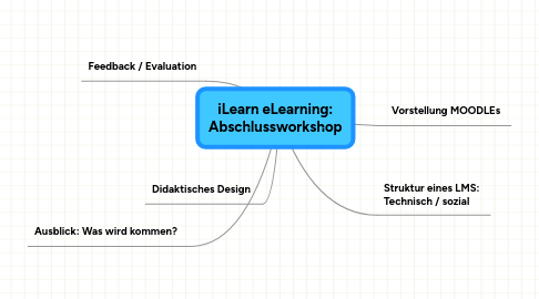 Mind Map: iLearn eLearning: Abschlussworkshop