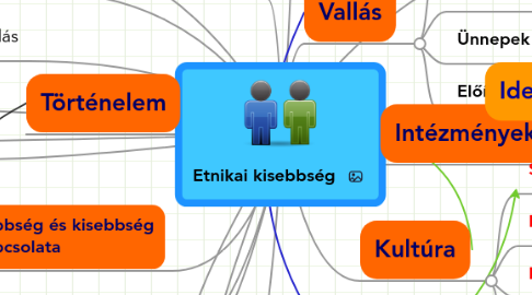 Mind Map: Etnikai kisebbség