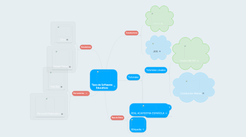 Mind Map: Tipos de Softwares Educativos