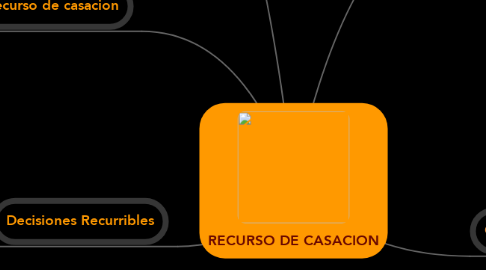 Mind Map: RECURSO DE CASACION