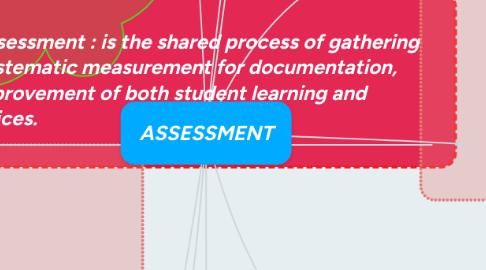 Mind Map: ASSESSMENT