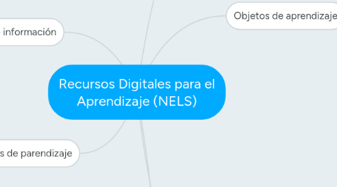 Mind Map: Recursos Digitales para el Aprendizaje (NELS)