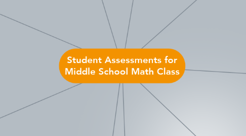 Mind Map: Student Assessments for Middle School Math Class