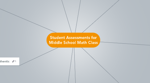 Mind Map: Student Assessments for Middle School Math Class