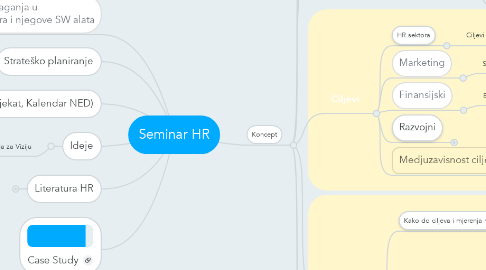 Mind Map: Seminar HR