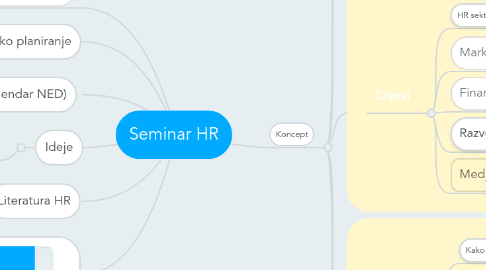 Mind Map: Seminar HR