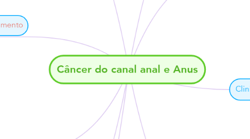 Mind Map: Câncer do canal anal e Anus