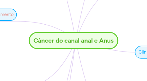 Mind Map: Câncer do canal anal e Anus