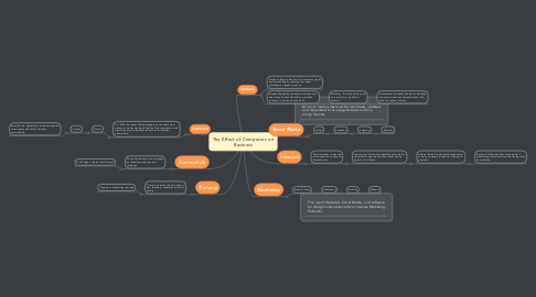 Mind Map: The Effect of Computers on Business