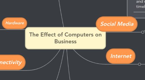 Mind Map: The Effect of Computers on Business