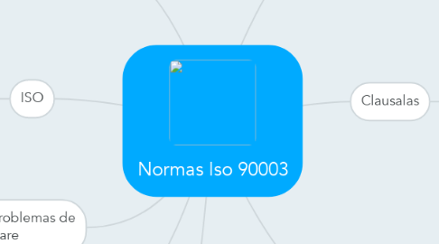 Mind Map: Normas Iso 90003