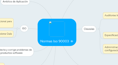 Mind Map: Normas Iso 90003