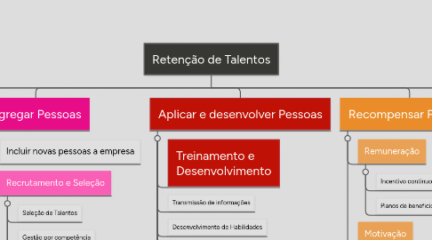 Mind Map: Retenção de Talentos