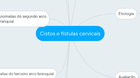 Mind Map: Cistos e fístulas cervicais