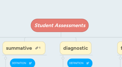 Mind Map: Student Assessments