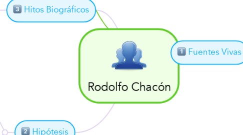 Mind Map: Rodolfo Chacón