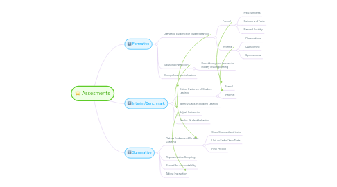 Mind Map: Assesments