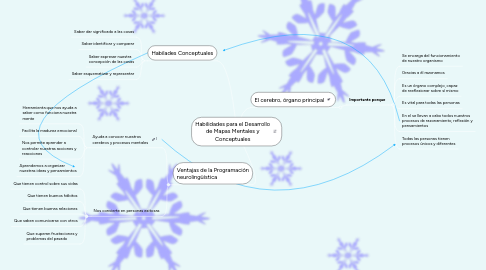 Mind Map: Habilidades para el Desarrollo de Mapas Mentales y Conceptuales