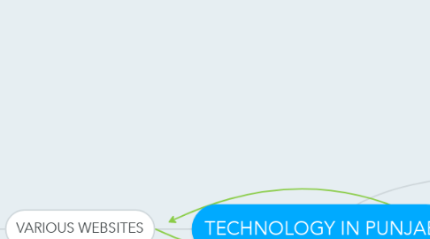 Mind Map: TECHNOLOGY IN PUNJAB