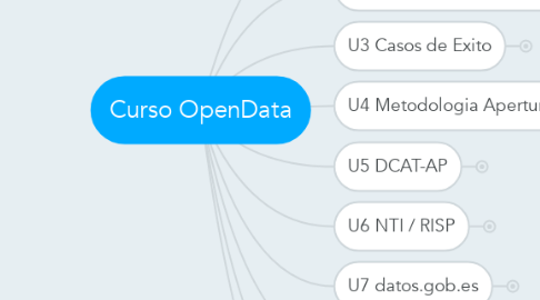 Mind Map: Curso OpenData