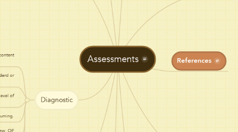 Mind Map: Assessments