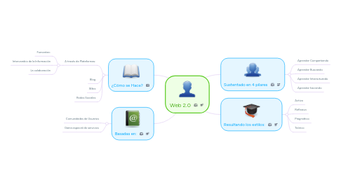 Mind Map: Web 2.0