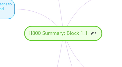 Mind Map: H800 Summary: Block 1.1