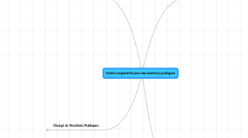 Mind Map: Outils coopératifs pour les relations publiques