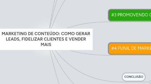 Mind Map: MARKETING DE CONTEÚDO: COMO GERAR LEADS, FIDELIZAR CLIENTES E VENDER MAIS