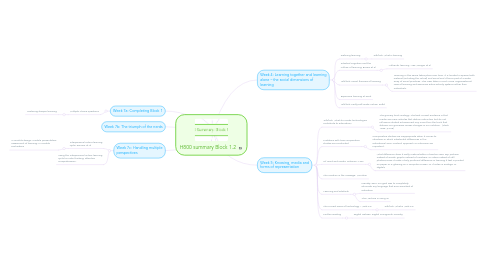 Mind Map: H800 summary Block 1.2