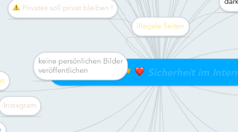 Mind Map: Sicherheit im Internet