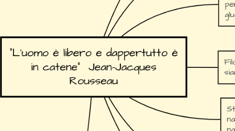 Mind Map: "L'uomo è libero e dappertutto è in catene"  Jean-Jacques Rousseau