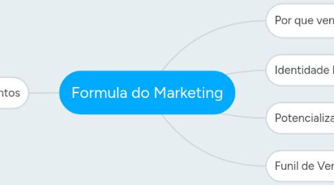 Mind Map: Formula do Marketing