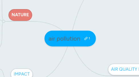 Mind Map: air pollution