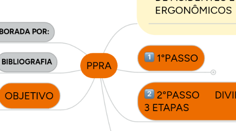 Mind Map: PPRA