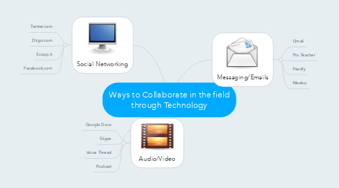 Mind Map: Ways to Collaborate in the field through Technology