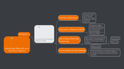 Mind Map: Aprendizaje Mezclado en la Educación Superior