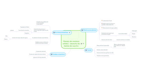 Mind Map: Manejo de residuos sólidos - desecho de llantas de caucho