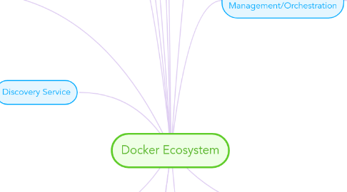 Mind Map: Docker Ecosystem