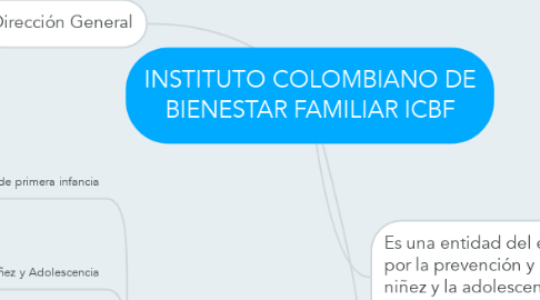 Mind Map: INSTITUTO COLOMBIANO DE BIENESTAR FAMILIAR ICBF